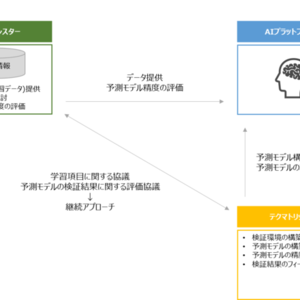 リスクモンスターとテクマトリックス 人工知能 Ai 活用によるrm格付精度向上の実証実験を実施 ニコニコニュース