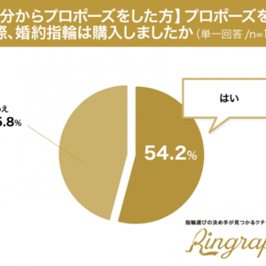 54 2 の男性がプロポーズの際に婚約指輪を購入していた 男性が選ぶ プロポーズをかっこよく決めそう な男性芸能人ラン ニコニコニュース