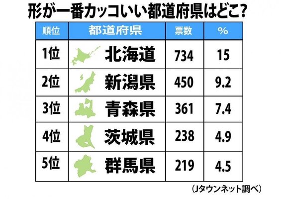 大発表 形がカッコいい 都道府県ランキング 1位は北海道 まさかの最下位は ニコニコニュース