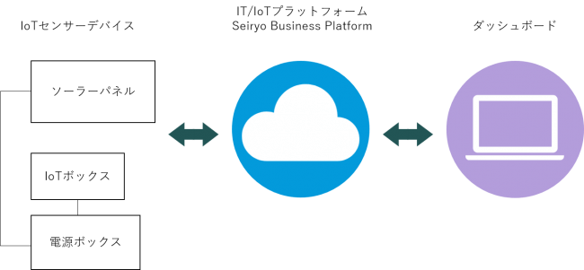 Iotセンサーデバイスがソーラーパネルシステムに対応 農業 工場 公共設備など屋外で電源がとれない場所でiotが始めら ニコニコニュース