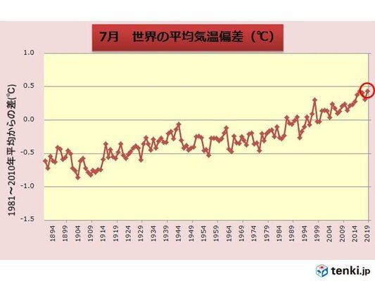 7月の世界平均気温 過去1位タイ ニコニコニュース