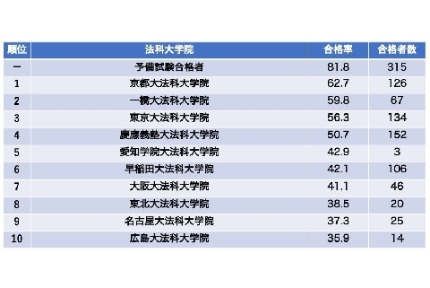 司法試験合格者1502人 合格率は京大がトップ ニコニコニュース