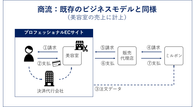 22期連続増収 美容室向けヘア化粧品メーカーのミルボンが次なる成長戦略としてec事業を開始 ニコニコニュース