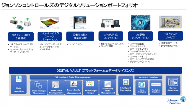 ジョンソンコントロールズ 建物内の様々なシステムが接続され 自律的に連動する環境や体験を アズ ア サービス として提 ニコニコニュース