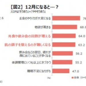 アラサー女子に聞いた クリスマスに向けたスキンケア プレゼント予算は ニコニコニュース