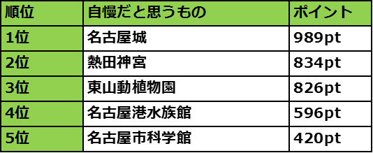 Suumo発 愛知県ご当地自慢ランキング 名古屋top50 尾張 三河の各top15を発表 名所が多数ランクイン 三河 ニコニコニュース