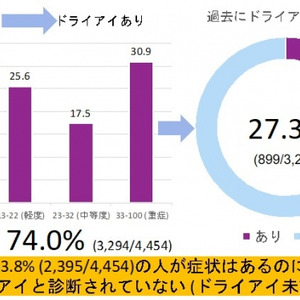 ドライアイ未診断者を特定し その危険因子を明らかに ニコニコニュース