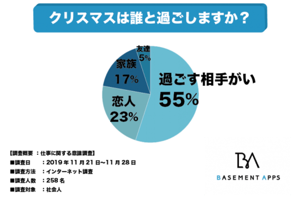 社会人の55 はクリぼっちなのか その背景には社会人になると恋人ができないという事情が 社会人のクリスマスの過ごし方 ニコニコニュース