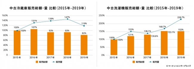 令和元年は 消費者の意識多様化元年 低価格家電やサブスク登場で 単身用冷蔵庫 洗濯機に異変 ニコニコニュース