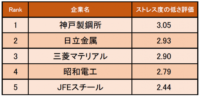 鉄鋼 金属業界の ストレス度の低い企業ランキング 発表 1位は神戸製鋼所 企業口コミサイトキャリコネ ニコニコニュース