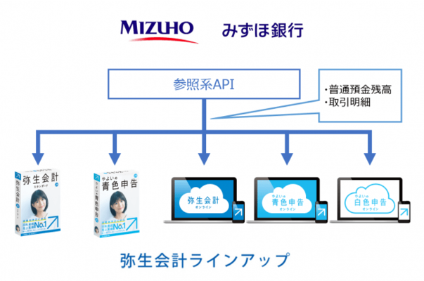 弥生とみずほ銀行 参照系api公式連携を開始 ニコニコニュース