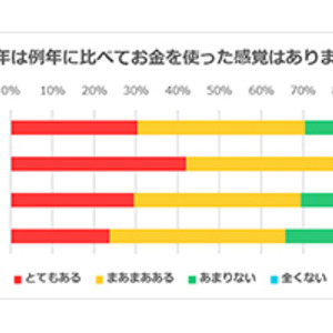 2019年は例年よりお金使った が7割 キャッシュレス決済は増えた ニコニコニュース