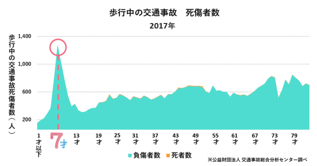 こくみん共済 Coop と金沢大学が産学連携の共同研究を開始 子どもの交通事故を防ぐ 7才の交通安全プロジェクト ニコニコニュース