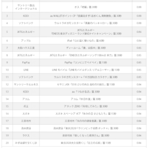 19年 年間テレビcm注視度ランキング 個人全体 を発表 ニコニコニュース