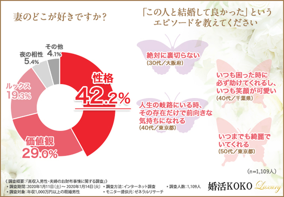 お金 の話って大切 年収1 000万円以上の既婚男性1 109人への調査で分かった高収入家庭のお財布事情 幸せな ニコニコニュース