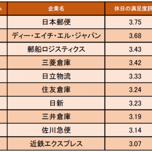 物流 倉庫業界の 休日の満足度が高い企業ランキング 発表 1位は日本郵便 企業口コミサイトキャリコネ ニコニコニュース