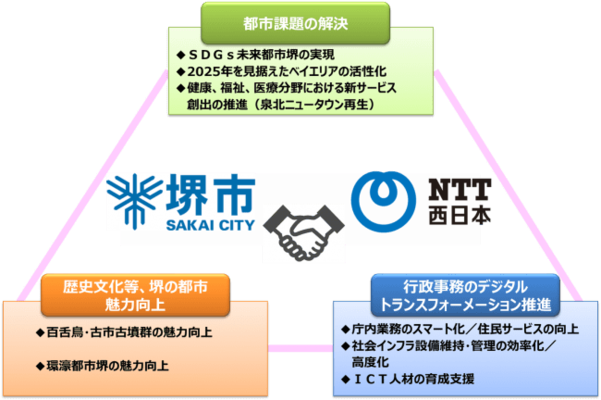 堺市と西日本電信電話株式会社との ｉｃｔを活用したまちづくりに関する連携協定 の更新について ニコニコニュース