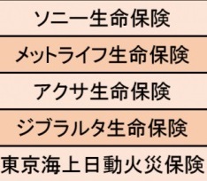 保険業界 仕事にやりがいを感じる企業ランキング1位はソニー生命保険 自分のやったことがしっかりと昇級面接に反映され ニコニコニュース