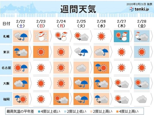 週間天気 めまぐるしく変化 土日は風が強まる ニコニコニュース