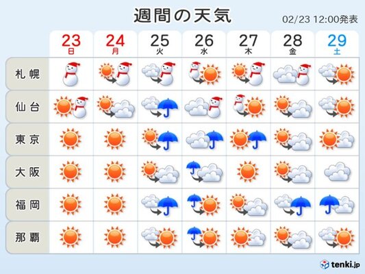 週間予報 天気は周期変化 まだ寒気の出番あり ニコニコニュース