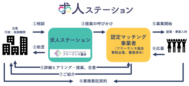 地方創生のカギは 人材シェアリング ふるさと副業 兼業を促進する 新サービス 求人ステーション を提供開始 ニコニコニュース