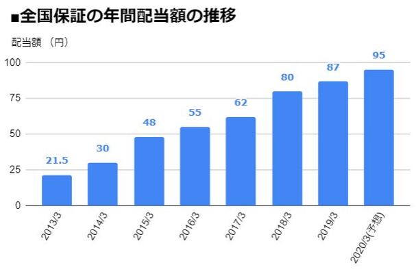 全国保証 7164 7期連続の 増配 を発表して 配当 利回りが3 超に 年間配当額は7年前の4 4倍に増加 ニコニコニュース