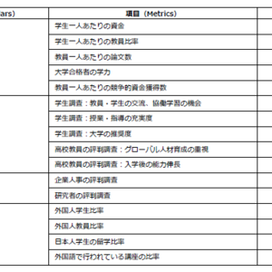 世界 大学 ランキング 2020 一覧 2020年最新版 工学部 理学部など理系大学の偏差値ランキング一覧