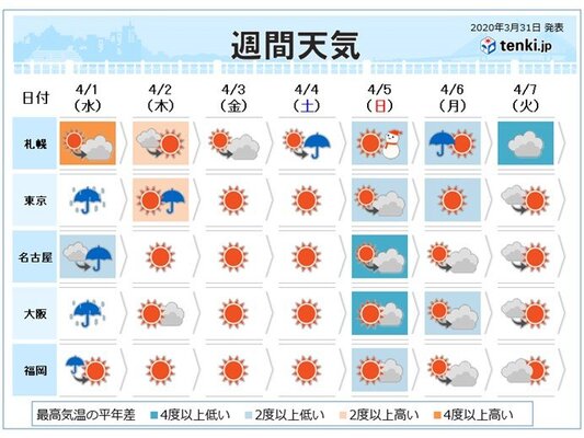 週間 2日にかけて低気圧が発達 冷たい風の吹く日も ニコニコニュース