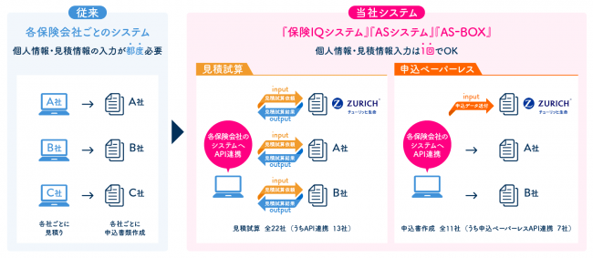 保険 It チューリッヒ生命が 保険iqシステム Asシステム As Box とのペーパーレス申込書api連携 ニコニコニュース