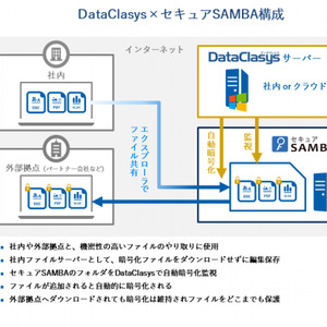 スターティアレイズ ファイル暗号化サービスを提供するdataclasysと業務提携 ニコニコニュース