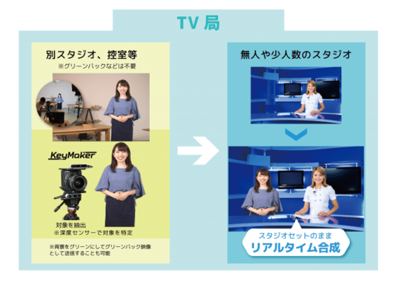 リアルタイム映像合成システム Raybrid Keymaker で 新型コロナ対策に配慮した安全な番組作りを支援 ニコニコニュース