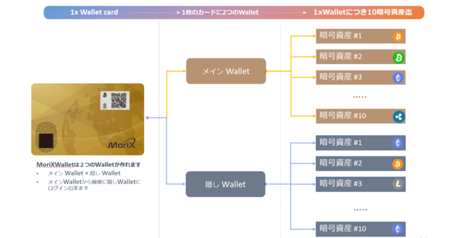 暗号資産の管理ウォレット Morix Wallet Card をアマゾンで販売開始 ニコニコニュース