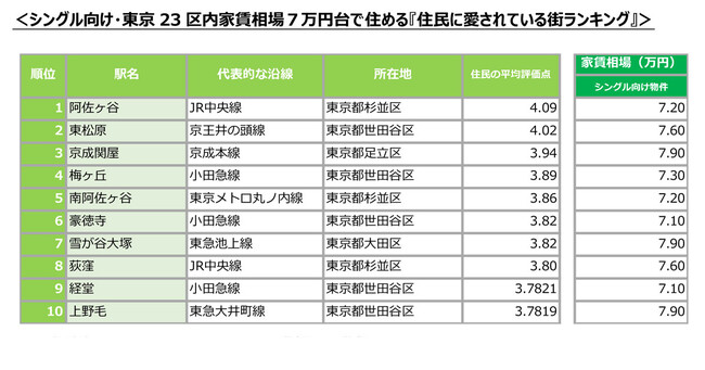 東京で家賃6 7万円のシングル向け 住民に愛される街ランキング 1位は ニコニコニュース