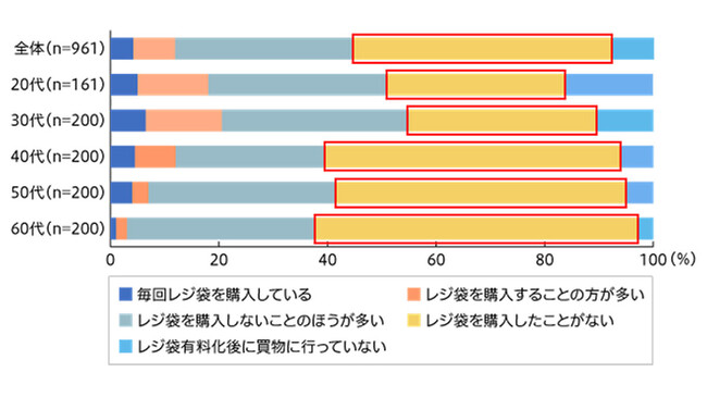 レジ袋有料化後 レジ袋を購入していない は47 6 エコバッグの保有率は ニコニコニュース