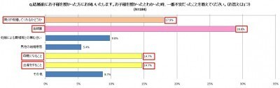 女性が結婚を決めた理由の約3割 子供を授かったから ニコニコニュース