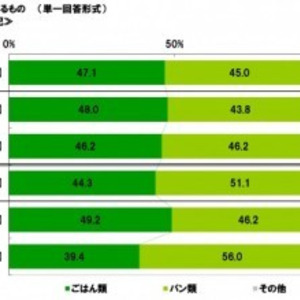 朝食に出てきたらうれしいもの 元気になるもの 1位は ごはん おにぎり パルシステム生活協同組合連合会調べ ニコニコニュース