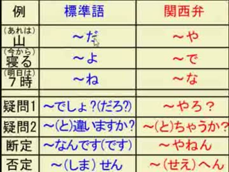 Naoとエンの関西弁講座 ニコニコ動画