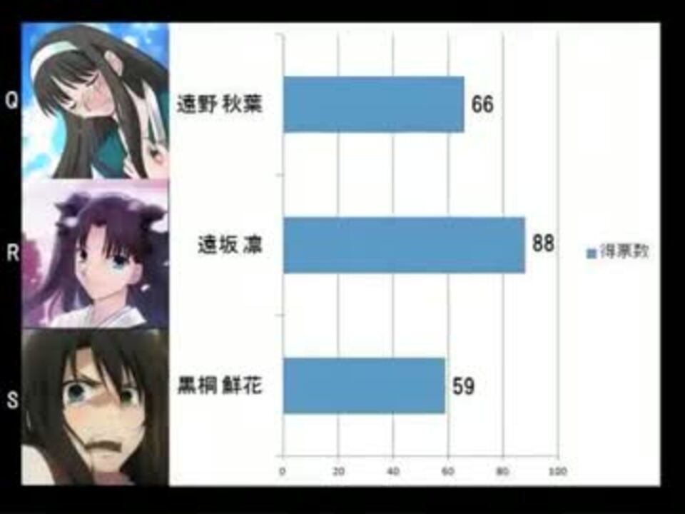 Fate 月姫 空の境界 型月キャラあなたならどれ 集計結果 後編 ニコニコ動画