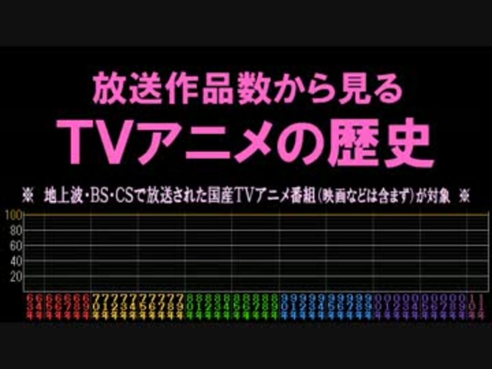 放送作品数から見る日本tvアニメの歴史 ニコニコ動画