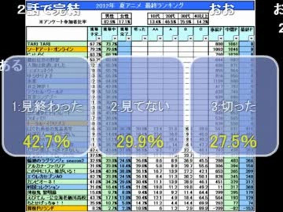 1930 1 Ner ネル 12夏アニメ 最終ランキング 2 ニコニコ動画