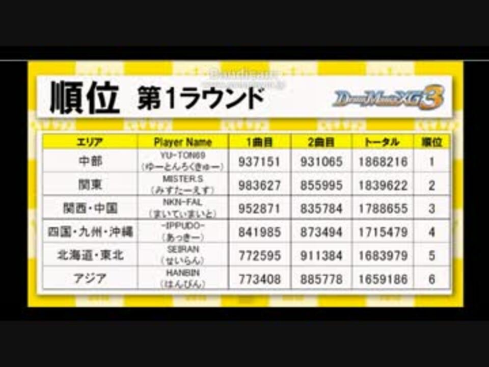 Konami Arcade Championship 12 Drum Mania部門3 ニコニコ動画