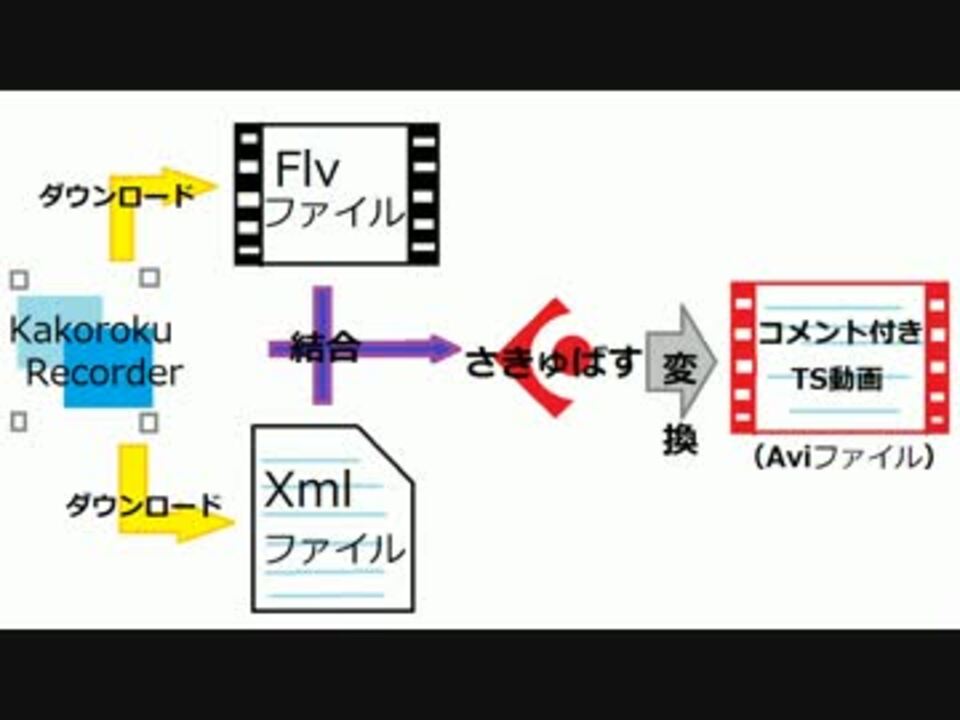 さきゅばす ニコ生 コメント付きタイムシフト動画のつくり方 ニコニコ動画