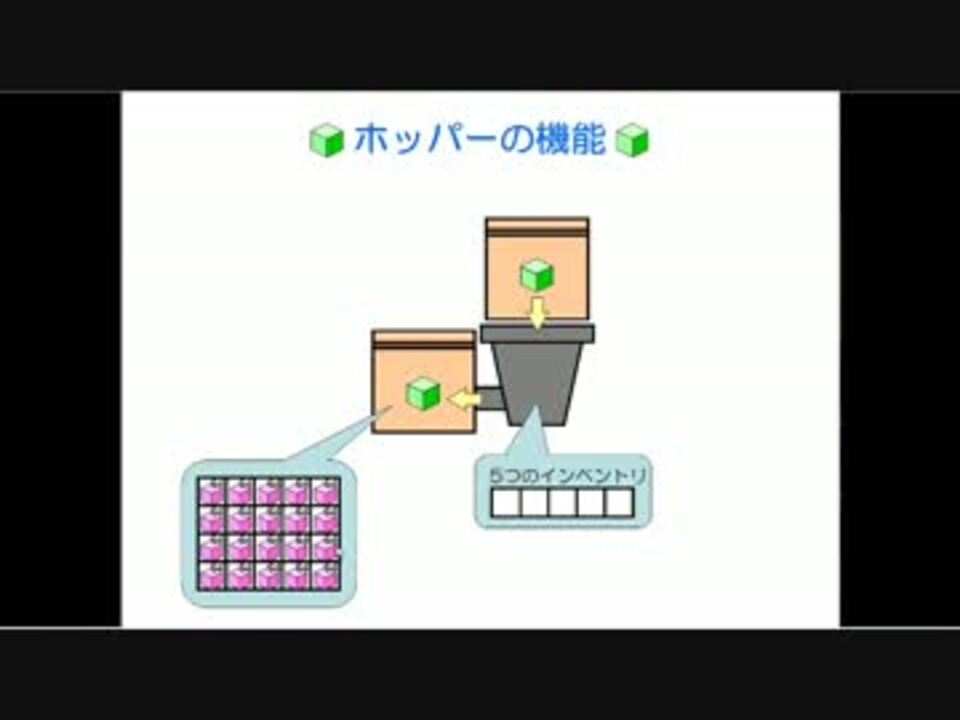 Minecraft アイテム自動仕分け装置解説 Part 2 Hd方式 徹底解説編その1 ニコニコ動画