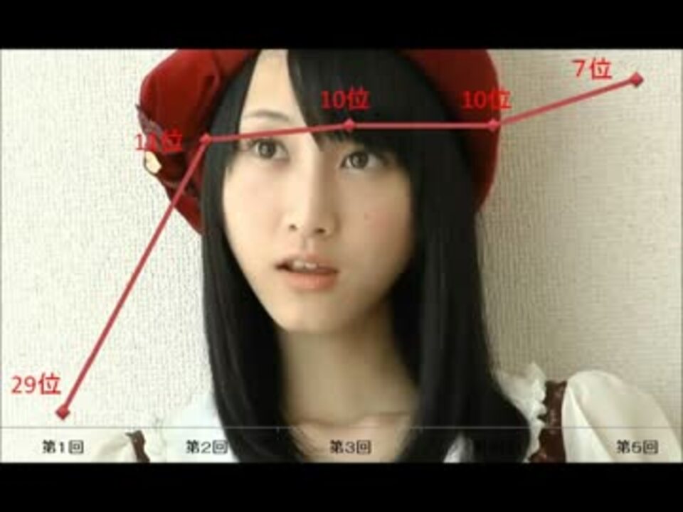 人気の 第五回 32nd Akb48シングル選抜総選挙 動画 12本 ニコニコ動画