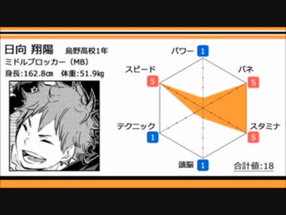 ハイキュー パラメータや身長体重をまとめてみた 11巻 ニコニコ動画