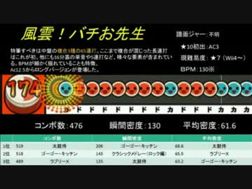 太鼓の達人 歴代 10から見るインフレ 第1世代 1 2 ニコニコ動画