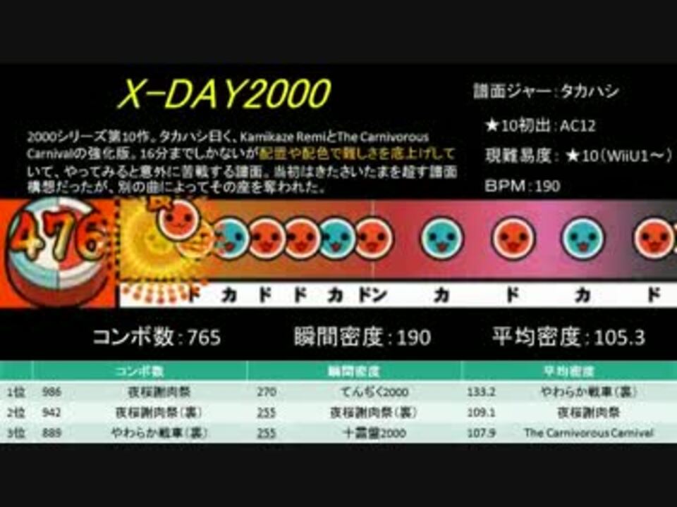 太鼓の達人 歴代 10から見るインフレ 第3世代 2 2 ニコニコ動画