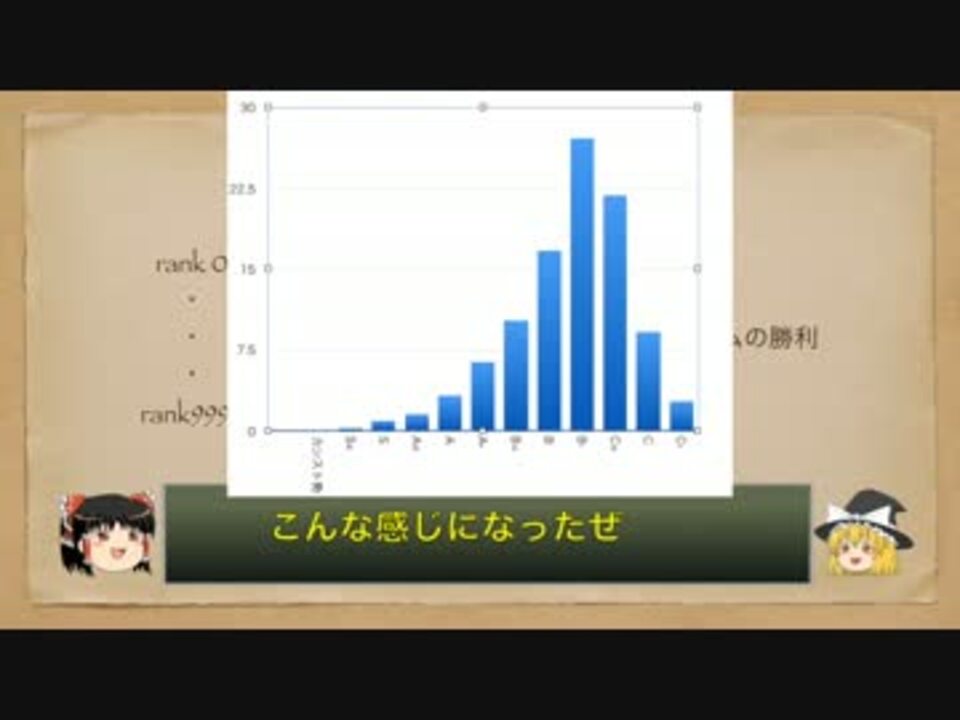 スプラトゥーンのウデマエ分布を計算した ニコニコ動画