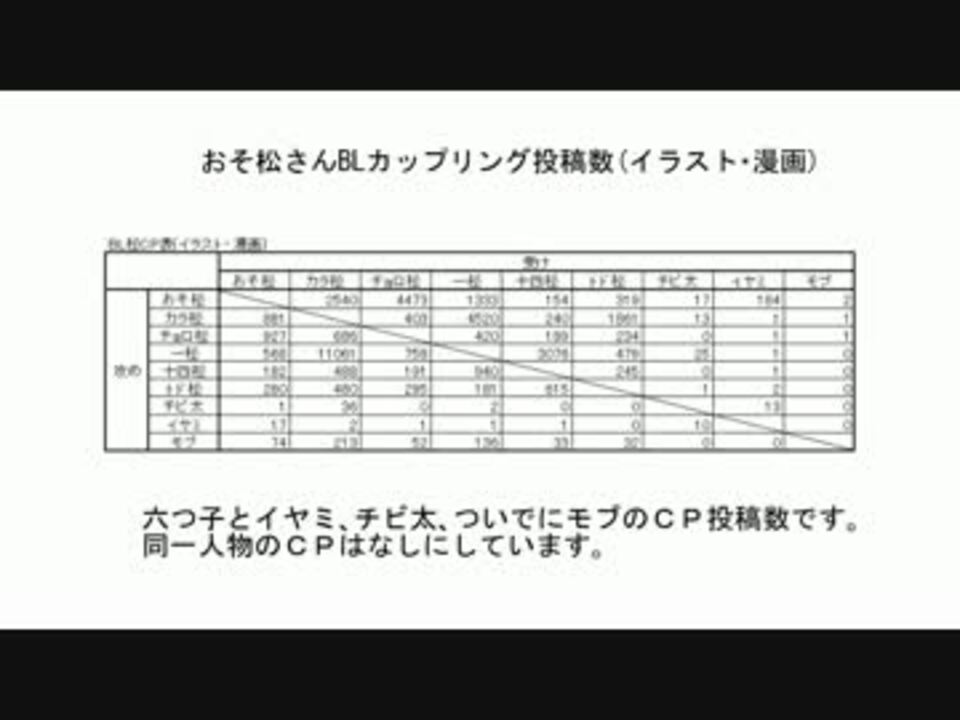 Bl松 お そ 松 さ んの人気cpを調べてみた 腐向け ニコニコ動画