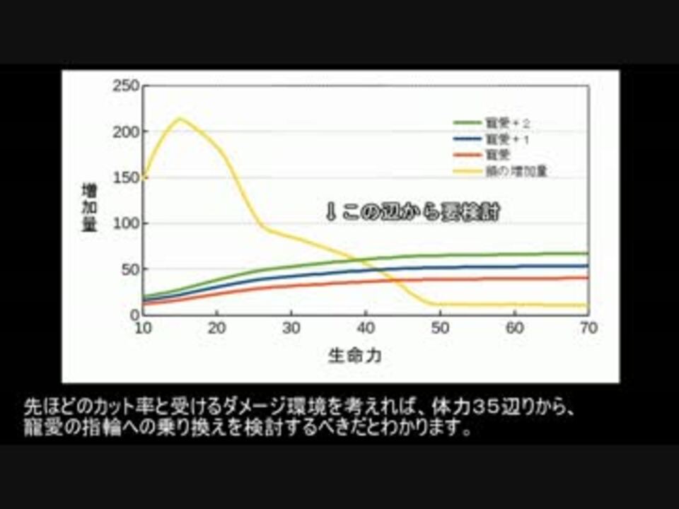 旧ver ダークソウル３ 虜囚の鎖が効果的なのは生命力等いくつくらいか ニコニコ動画